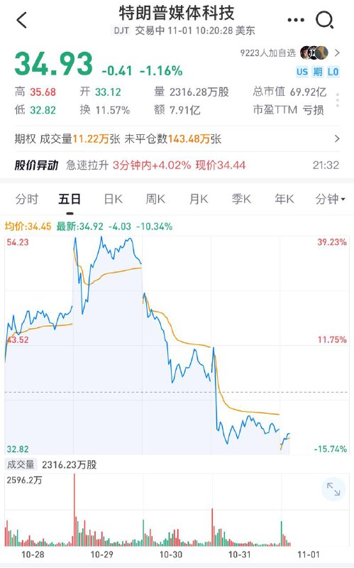 特朗普不是在民调中大幅领先么